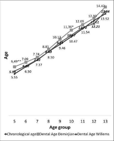 Chronological Age And Dental Age Estimation By Method And Age Group In