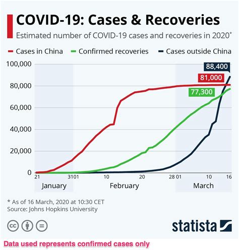 This Chart Shows The Total Number Of Covid 19 Cases And Recoveries So