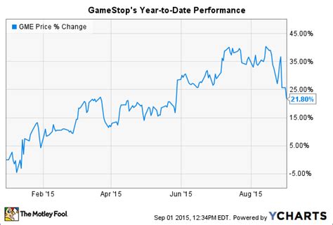 Html code (click to copy). Is It Time to Sell GameStop Corp. Stock? | The Motley Fool