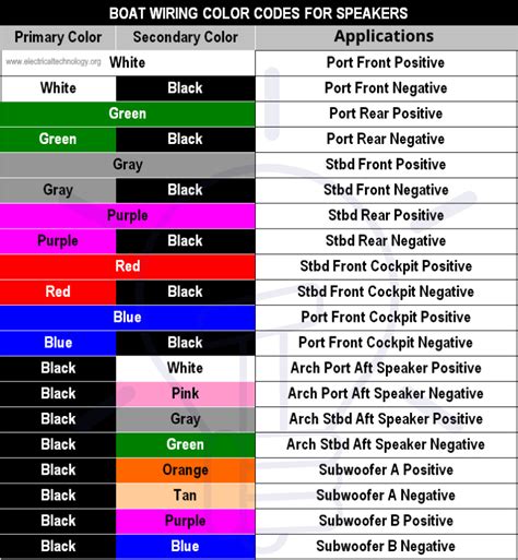 Abyc Cable And Wire Color Codes For Boat And Marine Wiring