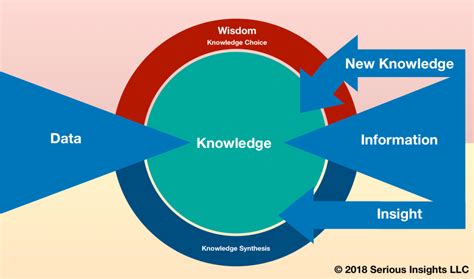 What is the difference between Data, Information, Knowledge and Wisdom