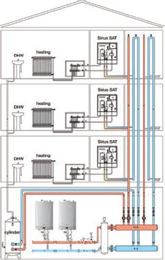 Each apartment has its own meter though, so you're only ever charged for what you use. Heat Interface Units - Commercial Powerflush