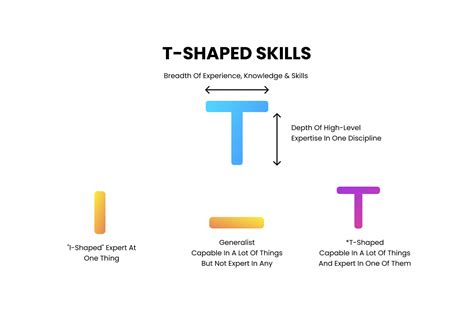 What Are T Shaped Skills