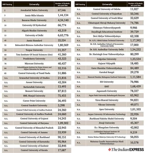 Heres The List Of Universities Covered Under Cuet 2022 Their Ranking
