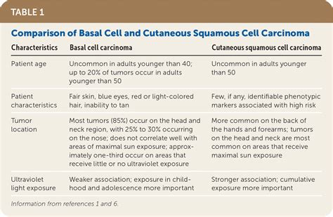 Basal Cell And Cutaneous Squamous Cell Carcinomas Diagnosis And