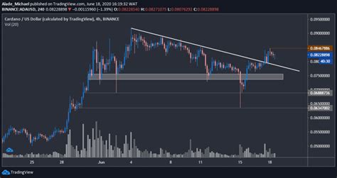Cardano started out at practically nothing and rose in a parabolic curve to it's high sixty times higher than the starting price. Locked and Loaded, ADA Bulls Looks For a Bounce Around $0 ...