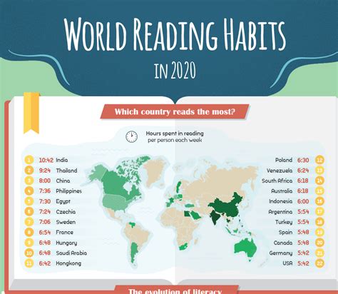 Infographic On Reading