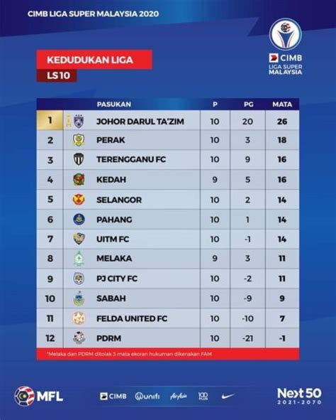 Super league (malaysia) tables, results, and stats of the latest season. Keputusan Liga Malaysia - Utusan Digital