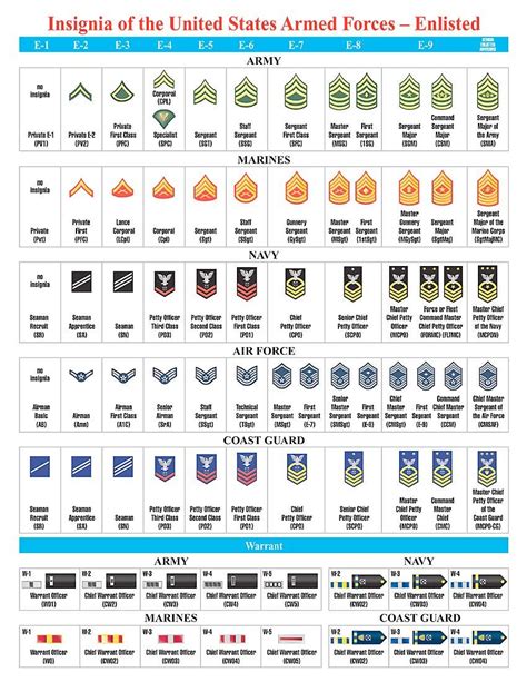Air Force Officer Ranks Chart