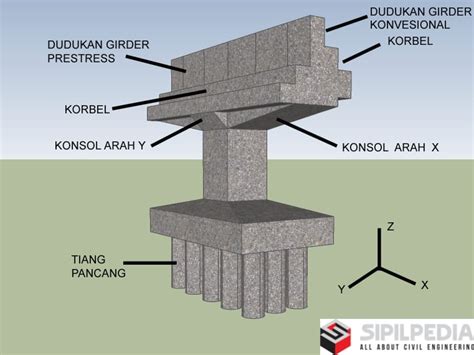 Perhitungan Abutment Jembatan Sipilpedia