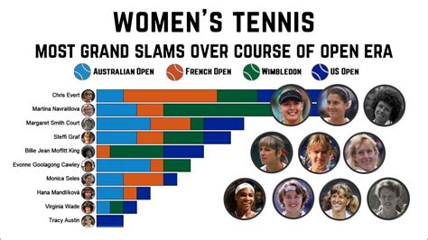 Womens Tennis Most Grand Slam Titles Youtube
