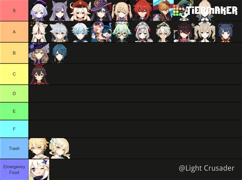 My Latest Character Tier List For Late Nov 2020 Genshin Impact