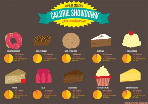 Counting calories, specifically macronutrients, is very common in the fitness world. Calorie Showdown | Visual.ly