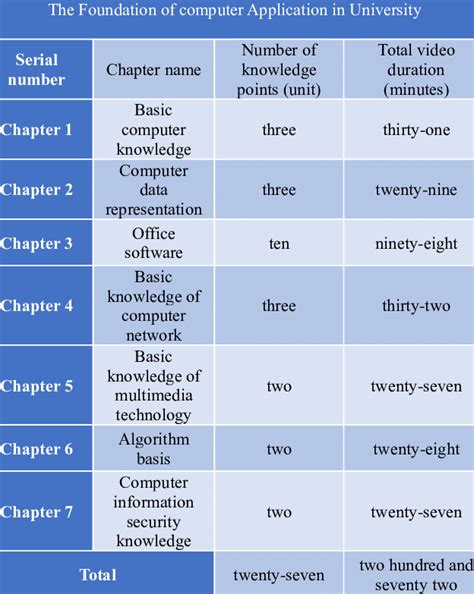 Arrangement Of Knowledge Points Of Computer Basic Microcourses In