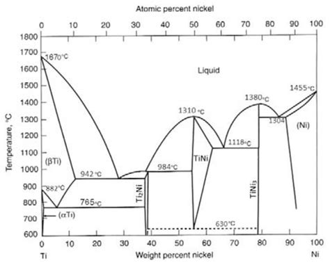 Nickel Titanium Phase Diagram My Xxx Hot Girl