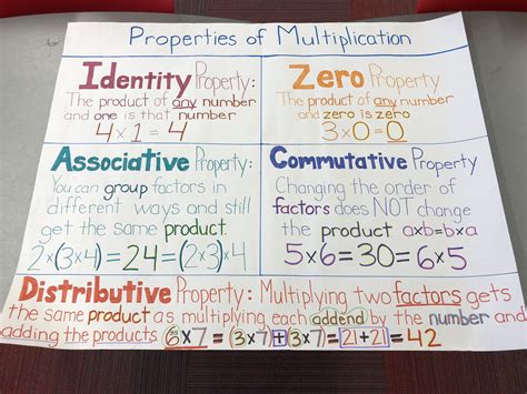 Multiplication properties | Properties of multiplication, Commutative ...