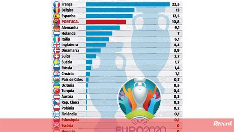 Campeões da europa,em título, os portugueses vão defrontar no grupo f , os franceses, os alemães e o vencedor das partidas eliminatórias para. Euro'2020: Portugal já ultrapassou Alemanha na lista dos ...