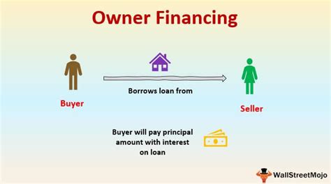 Owner Financing (Definition, Example) | How does it Works?