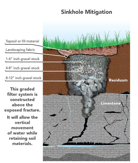 Sinkholes Missouri Department Of Natural Resources