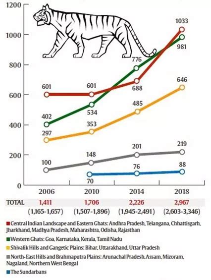 Royal Bengal Tiger Count Rises To 75 In Andhra Pradesh Optimize IAS