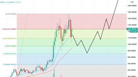 2021 ethereum (eth) will have a bearish daily trend with an average price of 3 778.9900 and a daily volatility of 0.57%. Could EIP-1559 Make ETH Deflationary in 2021? (1/25/21 ...