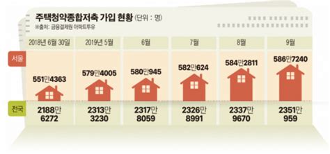 서울 아파트 청약통장 가입자가 빠르게 증가하고 있다. 청약통장 가입자 한달 새 13만명 '쑥' - 이투데이