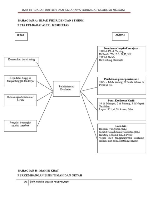 Savesave nota sejarah f4 bab 2 peta minda for later. Nota Sejarah Tingkatan 4 Bab 10 Kesan Dasar Ekonomi