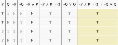 Use A Truth Table To Determine Whether The Following Is A Tautology A