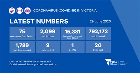 Live data updates will track the numbers as the vic lockdown continues. 75 New COVID-19 (Coronavirus) Cases In Victoria: Testing ...