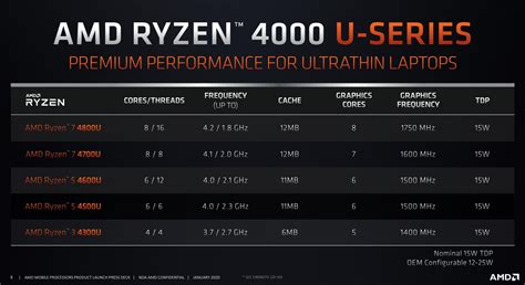 Amds Ryzen 4000 Laptop Cpus Aim To Topple Intels Mobile Crown Pcworld