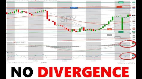Stocks MACD Reset No Divergence SPY QQQ VIX Traders Investors