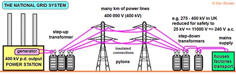 Explaining Describing How National Grid System Electricity Power Supply