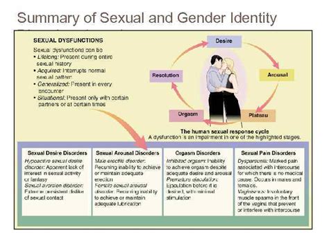 Disorders Of Sex And Gender Sexual Dysfunctions