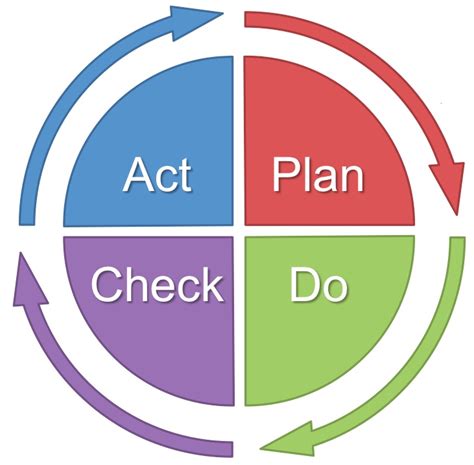 The Deming Plan Do Check Action Pdca Cycle Download S Vrogue Co