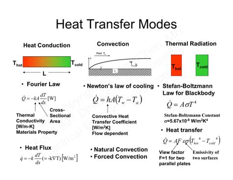 Heat Transfer Modes It M En