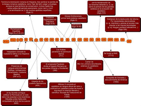 Angel Franco Historia De La Lengua EspaÑola Linea De Tiempo Lengua
