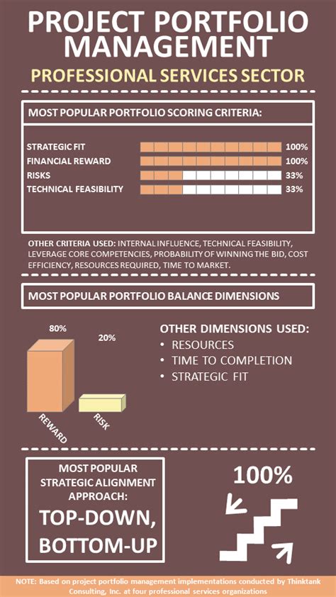 Infographic Project Portfolio Management In The Professional Services