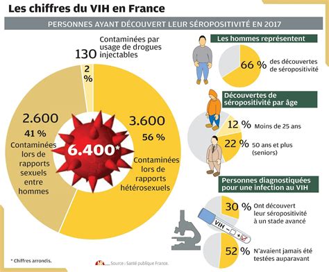 Infographie Face Au Sida Les Jeunes Sont Moins Bien Informés