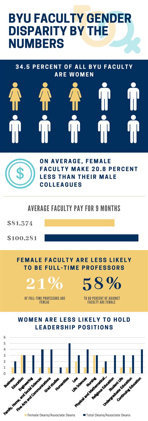 Gender Inequality In Byu Faculty More Than Just A Numbers Game The Daily Universe