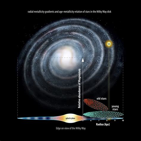 New Gaia Eso Research Reveals That The Milky Way Formed Inside Out