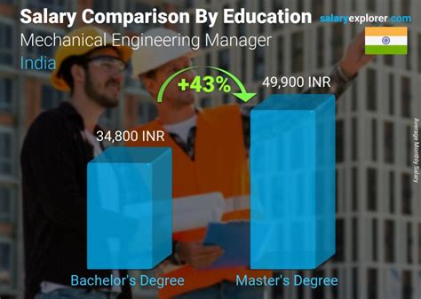 Mechanical Engineering Manager Average Salary In India 2023 The