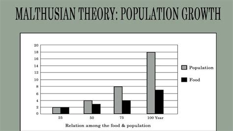 The Malthusian Theory Of Population Growth । Demography Theories