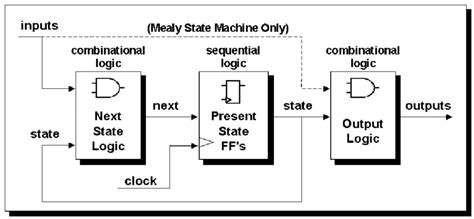 Finite State Machine Fsm Block Diagram Download Scientific Diagram