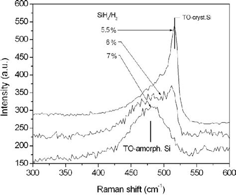 Raman Spectra Of Thin Silicon Samples Deposited Under Different Silane
