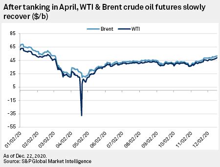 The different types of crude. Oil prices could see choppy recovery through 2021 as world ...