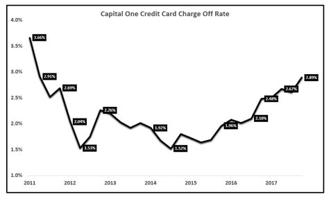 Check spelling or type a new query. Capital One Credit Card Charge Offs Are Rising - Capital One Financial Corporation (NYSE:COF ...