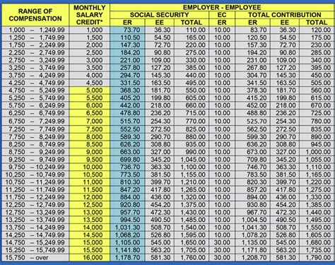 Of course, if your employer offers some type of health insurance coverage as part of your benefits minimum essential coverage is the type of health insurance policy that meets requirements under. SSS Monthly Contribution Table & Schedule of Payment 2019 | The Pinoy OFW