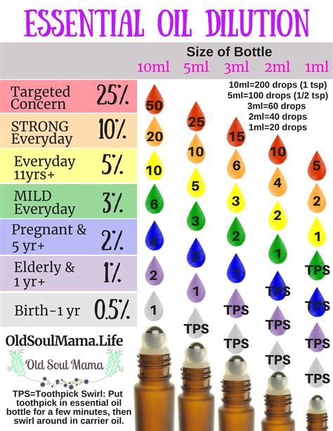 Essential Oil Use Chart For Homemade Cleaners And Laundry Products Free
