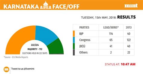 karnataka election results highlights bjp largest party congress jd s form coalition mint