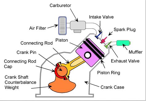 Engine Parts Labeled Members Gallery Mechanical Engineering